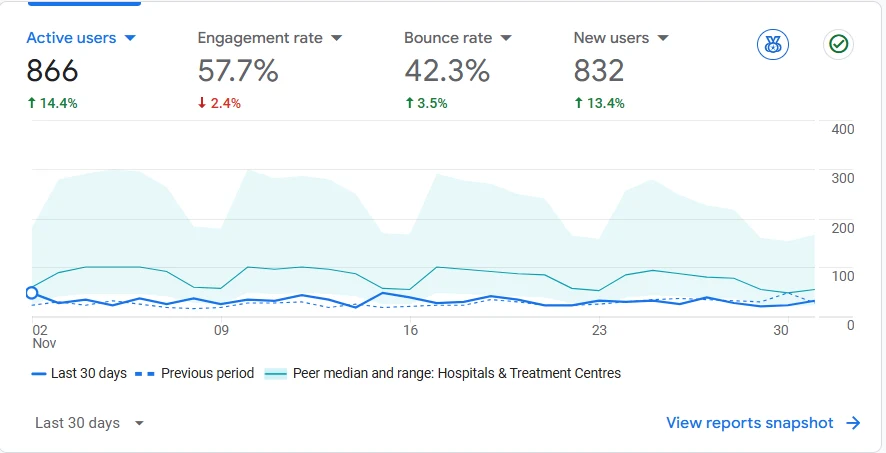 تقرير Google Analytics لنوفمبر 2025: 866 مستخدمًا نشطًا ومعدل تفاعل 57.7%